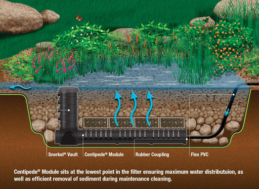 Wetland Filter Kit - 2.5m x 3m - Aquascape Australia