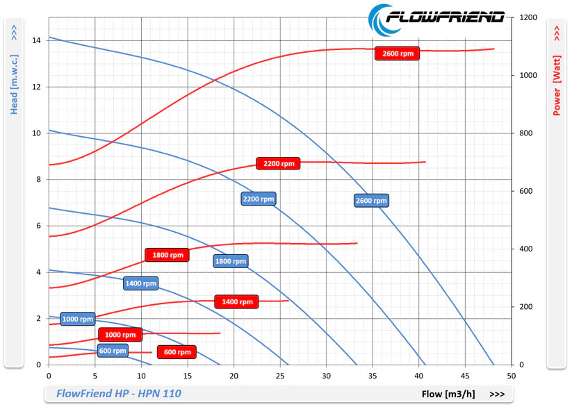 FlowFriend HPN 110 - 48,000lph pump with PVC Fittings