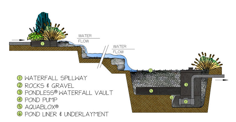 How A Pondless Waterfall Works